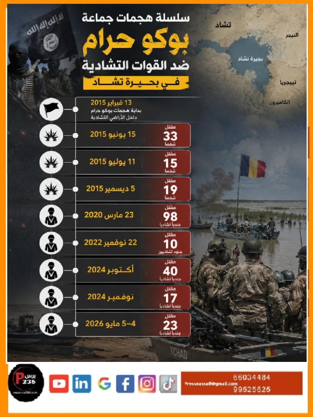 تصاعد هجمات بوكو حرام يحصد أكثر من 255 قتيلاً من الجنود والمدنيين في تشاد منذ 2015 وفق الرواية الرسمية
